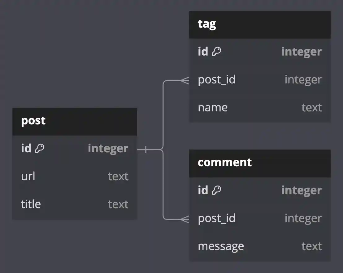 Simple schema for posts, tags, and comments