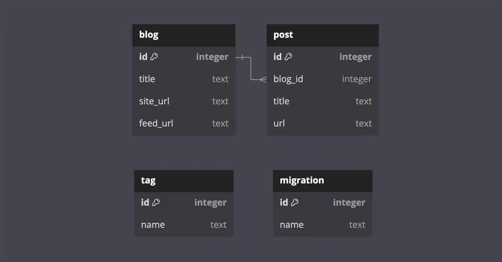 The schema of Bloggulus with four tables